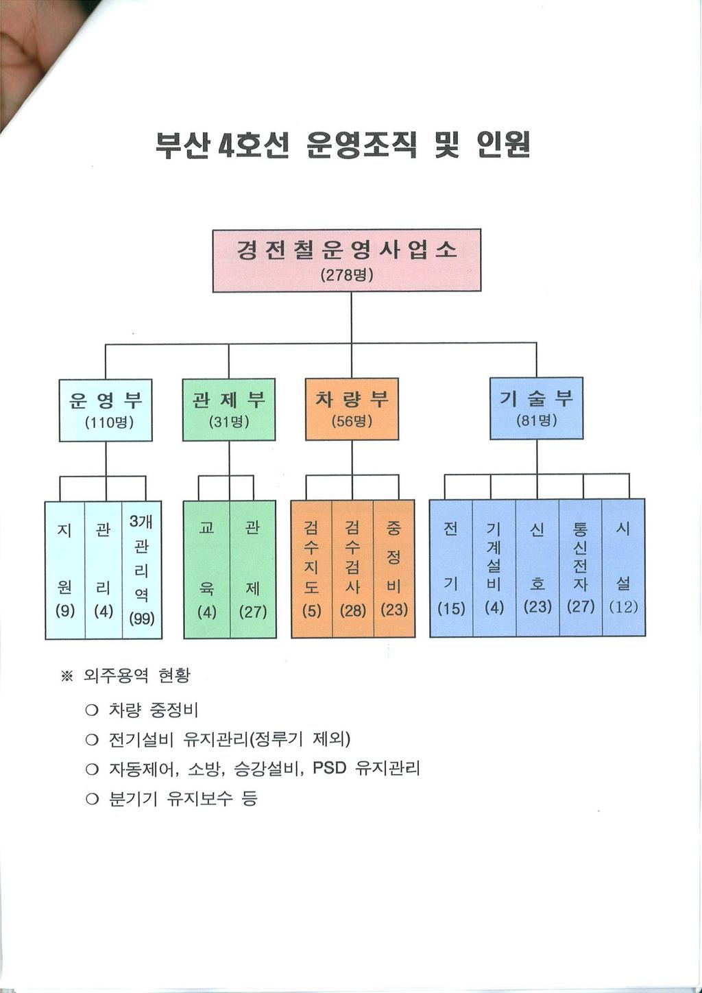 대구시도시철도 3 호선 ( 모노레일 ) 운영주체에관한연구 << 부산도시철도 4 호선, 연혁 27) >> 1995 : 최초 3 호선기본계획수립 2003. 12 : 2 단계미남 ~ 안평 12.7km 구간착공 2008.