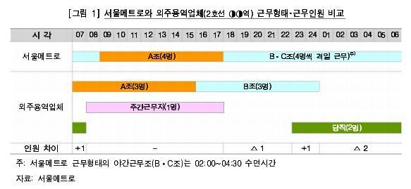 대구시도시철도 3 호선 ( 모노레일 ) 운영주체에관한연구 역무운영 :