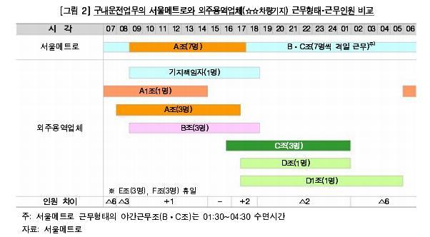 야간근무인원최소인원배치등을할수있는교대근무형태로운영 차량기지내구내운전 : 비숙박ㆍ 1 일