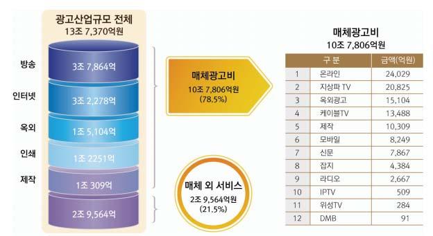 < 그림 > 한국광고산업매체별규모 (2015) 자료원 :