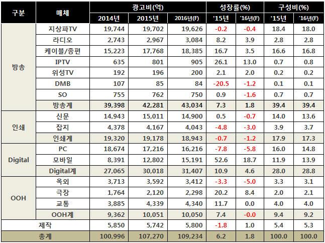 케이블 & 종편증가 2015 년디지털 3 조원시대 ( 모바일 1 조원진입 ) < 그림 > 한국미디어별광고비