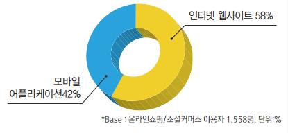 온라인쇼핑 : 웹사이트 (58%),