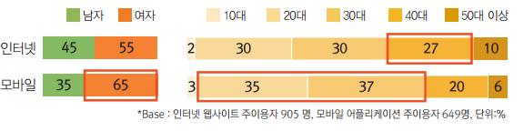 국내온라인쇼핑행태 (2015) 자료원