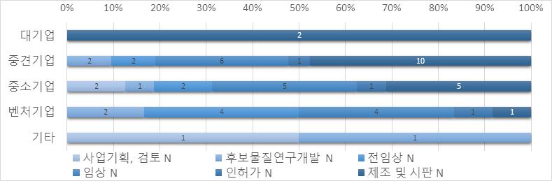 - 제조및시판단계는대기업 (100%), 중견기업 (48%), 중소기업 (31%), 벤처기업 (8%) 순으로나타남 - 임상단계는중견기업 (29%), 중소기업