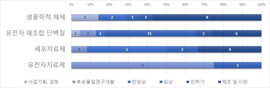 기업규모별참여사업단계비중 ( 개사 ) ( 바이오의약품종류별사업단계 ) 생물학적제제는제조및시판단계기업비중이 57% 로높게나타남 - 유전자제조합단백질은임상단계비중