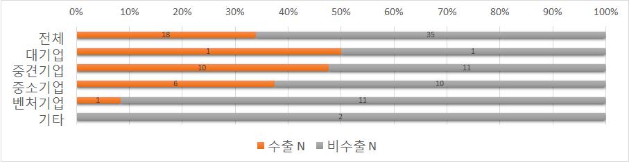 (2) 수출 [ 수출기업비중 ] 전체응답기업의 34% 가현재바이오의약품을수출중인것으로나타남 (