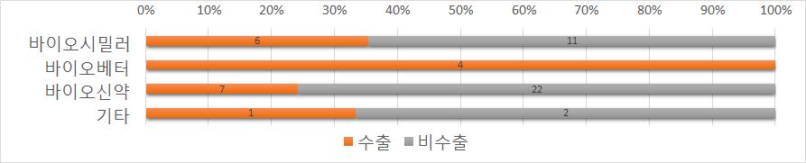 에그침기업규모별수출기업비중 ( 개사 ) ( 바이오의약품유형별 ) 바이오베터수출기업비중이 100%