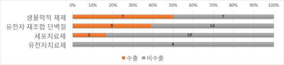 차지바이오의약품유형별수출기업비중 ( 개사 ) ( 바이오의약품종류별 ) 생물학적제제의수출기업비중은