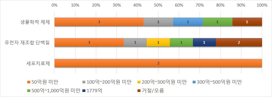 - 생물학적제제는수출액이 500억 ~1,000억원구간의기업 1개, 300억 ~500억원구간기업 1개존재 - 세포치료제수출기업 2 개사모두수출액이 50 억원미만으로매우소규모 바이오의약품종류별수출액분포 ( 개사 ) [ 수출산업화 * 애로사항 62) ]