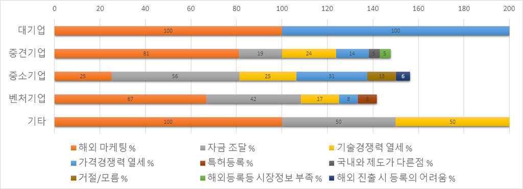 ( 기업규모별 ) 대기업은해외마케팅과가격경쟁력열세를수출화애로사항으로지적 -