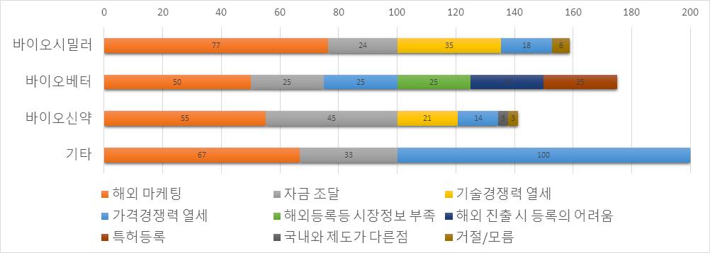 (%) ( 바이오의약품유형별 ) 바이오시밀러는해외마케팅애로사항이,