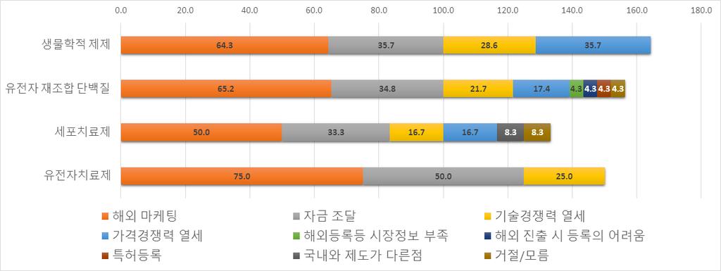 ( 바이오의약품종류별 ) 유전자치료제, 유전자재조합단백질, 생물학적제제는해외마케팅애로사항이가장높게나타남 - 유전자치료제는해외마케팅외에자금조달애로사항도높았으며, 생물학적제제는가격경쟁력열세가상대적으로높음 바이오의약품종류별수출산업화애로사항