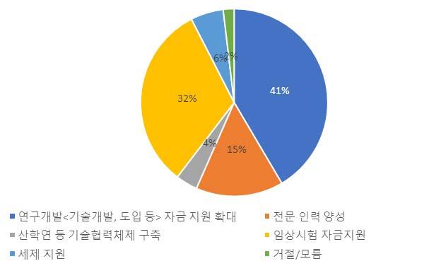 [ 가장필요한 R&D 지원정책 ] 자금지원이가장필요하다고응답한기업비중이 73% 로매우높게나타남 기술개발