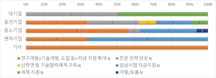 정책등이필요하다고응답 가장필요한 R&D 지원정책 ( 기업규모별 )