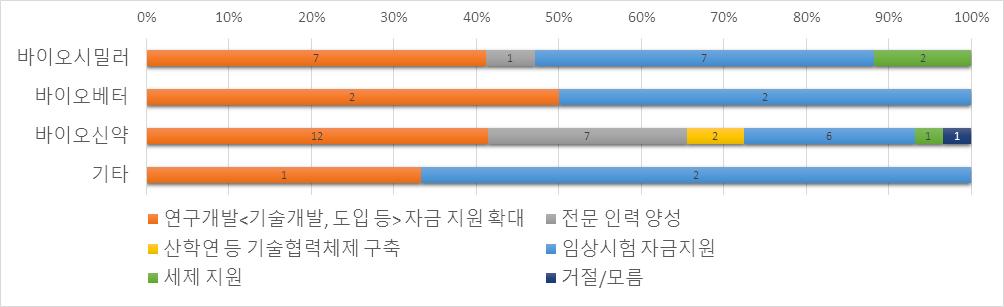 ( 바이오의약품유형별 ) 바이오신약은자금지원외에전문인력양성 (24%) 으로응답한기업비중이상대적으로높게나타남