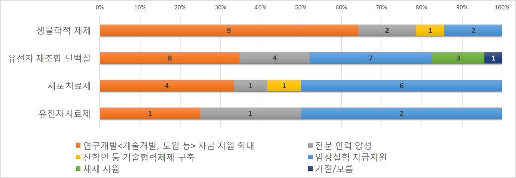 세포치료제와유전자치료제기업은임상시험자금지원이필요하다고응답한기업비중이각각 50% 로높음 -