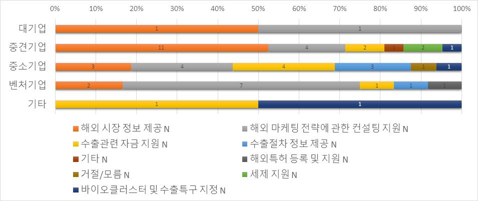 [ 가장필요한해외진출지원정책 ] 해외시장정보제공 (32%), 해외마케팅전략에관한컨설팅지원 (30%) 가가장높게나타남 그뒤를이어수출자금지원 (15%), 수출절차정보제공 (7%) 응답 63) 가장필요한해외진출지원정책 (%) ( 기업규모별 ) 벤처기업은해외마케팅전략에관한컨설팅지원으로응답한기업비중이