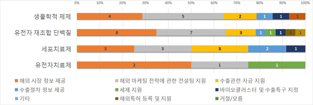 ( 바이오의약품종류별 ) 유전자치료제는자금지원보다는해외시장정보제공 (50%), 해외마케팅전략컨설팅지원 (25%), 세제지원 (25%) 이필요한것으로나타남 - 세포치료제는수출자금지원 (25%) 이필요한기업비중이상대적으로높음 바이오의약품종류별가장필요한해외진출지원정책 ( 개사 ) [