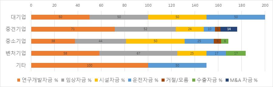 ( 기업규모별 ) 중견기업, 벤처기업이연구개발자금과임상자금이필요하다고응답한기업비중이상대적으로높음 - 중견기업 3 개기업만이 M&A