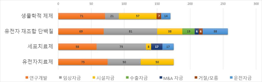 이상의기업이연구개발자금이필요하다고응답 - 세포치료제 (75%), 유전자재조합단백질 (81%) 은임상자금이필요하다고응답한기업비중이높게나타남 -