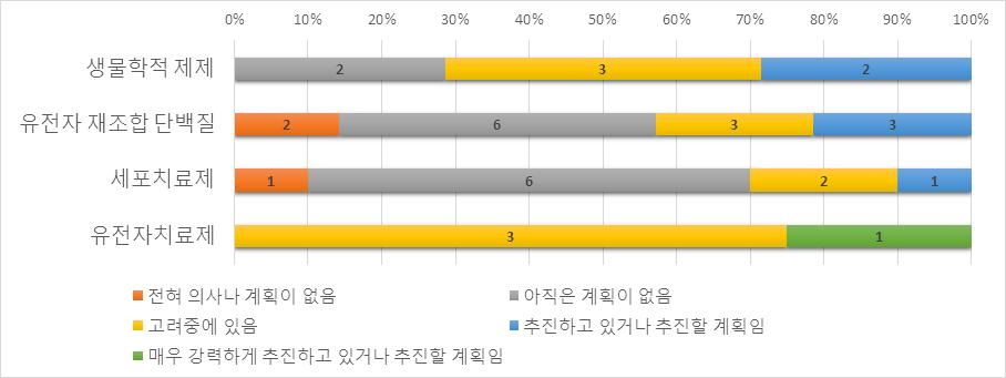 [ 非수출기업의수출계획 ] 비수출기업 35개사의 51% 는향후수출을검토중에있는것으로나타남 ( 기업규모별 ) 현재수출을추진중이거나추진계획중인기업은벤처기업 2개사, 중소기업 1개사, 중견기업 4개사로서중견기업과벤처기업비수출기업의수출추진이상대적으로더적극적으로나타남 非수출기업의 수출계획 ( 개사 ) (