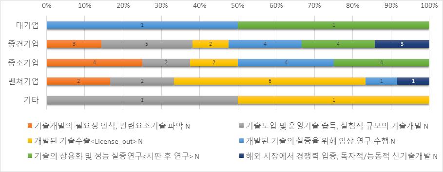 기업규모별기술개발단계분포 ( 개사 ) ( 바이오의약품종류별 )