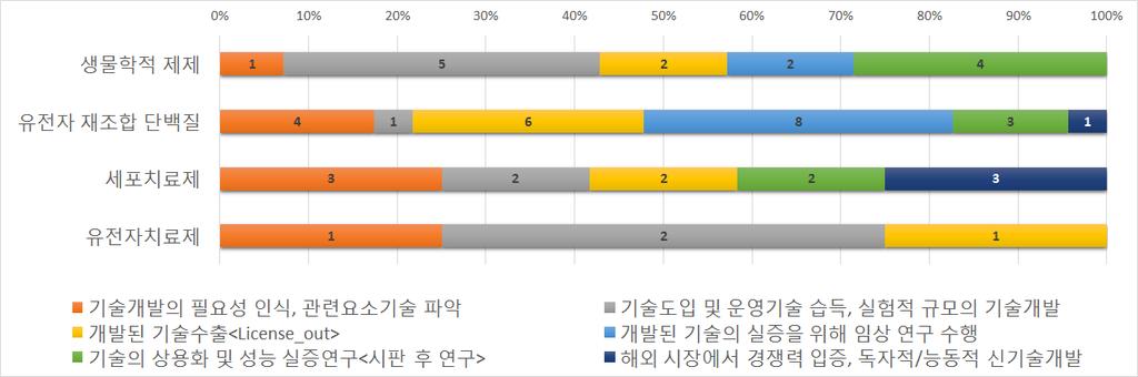 능동적신기술개발로해외시장에서경쟁력을입증한기업비중이높음 -