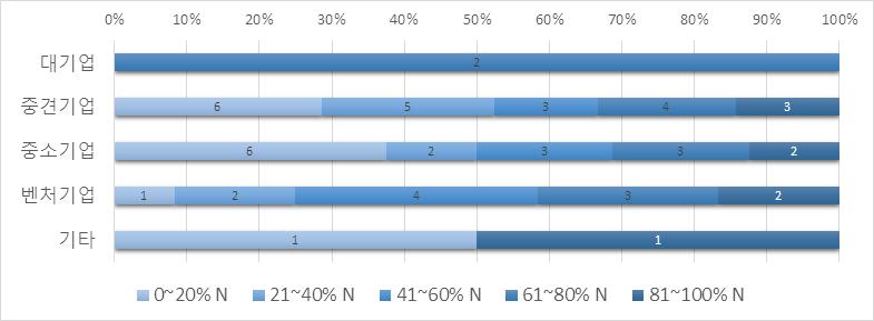 41~60% 수준으로응답한기업비중은 19%, 21~40% 인기업비중인 17%, 81~100% 로응답한기업비중은 15% 로나타남 선진기술대비기술수준 (%) ( 기업규모별 ) 대기업은모두 61~80% 수준으로응답하였고, 중소기업과중견기업은 0~20% 구간으로응답한기업비중이각각 38%, 29% 로가장높게나타남 - 벤처기업은 41~60% 로응답한기업비중이