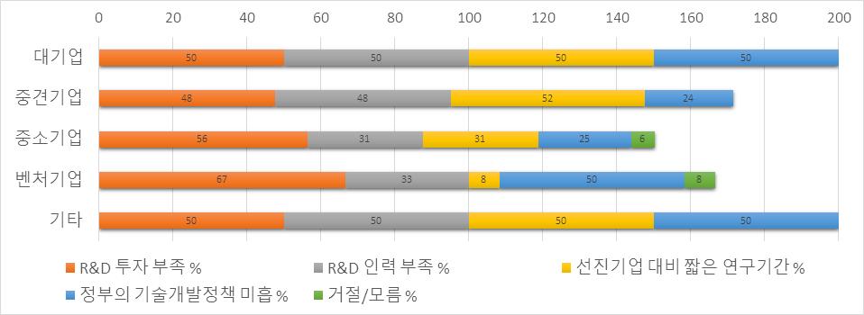 ( 기업규모별 ) 중소기업, 벤처기업등규모가작은기업들일수록 R&D 투자부족으로응답한비중이각각 56%, 67% 로높게나타남 - 대기업,