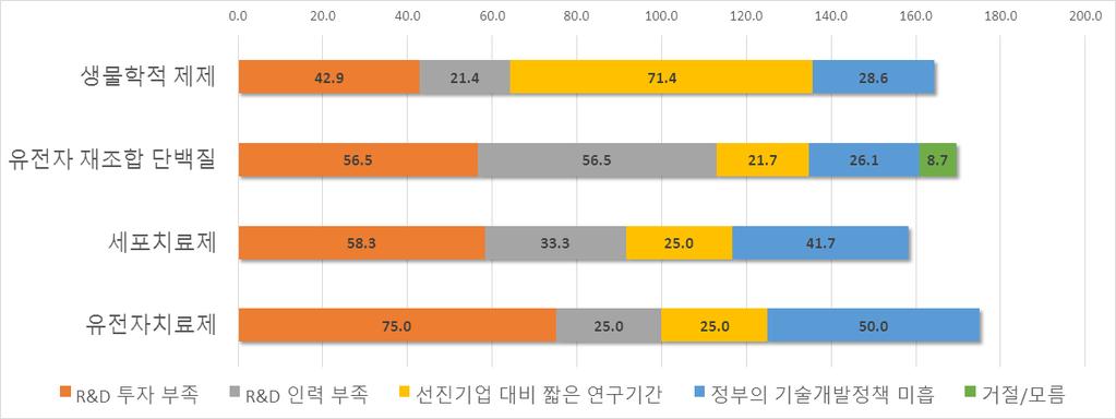 세포치료제 (58%), 유전자재조합단백질 (57%) 은 R&D 투자부족을지적한기업비중이매우높게나타남 - 유전자치료제와세포치료제는 R&D