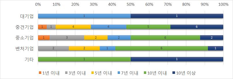 [ 선진국과의기술격차 ] 7년이상장기간으로응답한기업이절반이상차지 7~10년 (34%), 10년이상 (21%) 으로응답한기업비중이 55% 를차지 1년이내로응답한기업비중은 4% 로매우낮았고, 1~3년으로응답한기업비중은 11% 로나타남 선진국과의