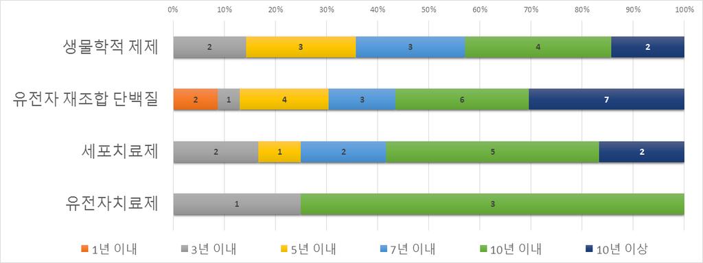 ( 바이오의약품종류별 ) 유전자치료제는 7~10년으로응답한기업비중이 75% 로나타남 바이오의약품종류별선진국과의기술격차 ( 개사 ) [ 기술력확보방안 66) ] R&D 투자확대를통한독자적인기술확보 (62%) 라고응답한기업이절대적으로높게나타남 외국기업과의기술제휴