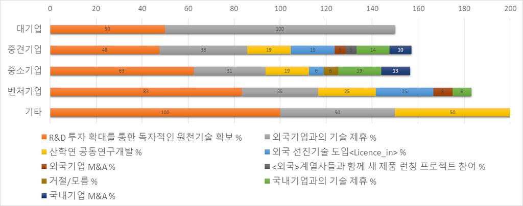 ( 기업규모별 ) 기업규모가작을수록독자적으로하려는경향이높음 - 독자적인 R&D를통해기술력을확보하겠다는기업비중이벤처기업은 83%, 중소기업은