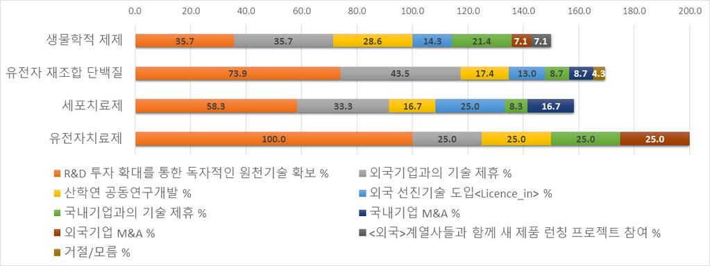 기술확보로응답한기업비중이매우높게나타남 - 외국기업 M&A는유전자치료제 (25%) 와생물학적제제 (7%) 사업을운영하는기업일부가선택 -