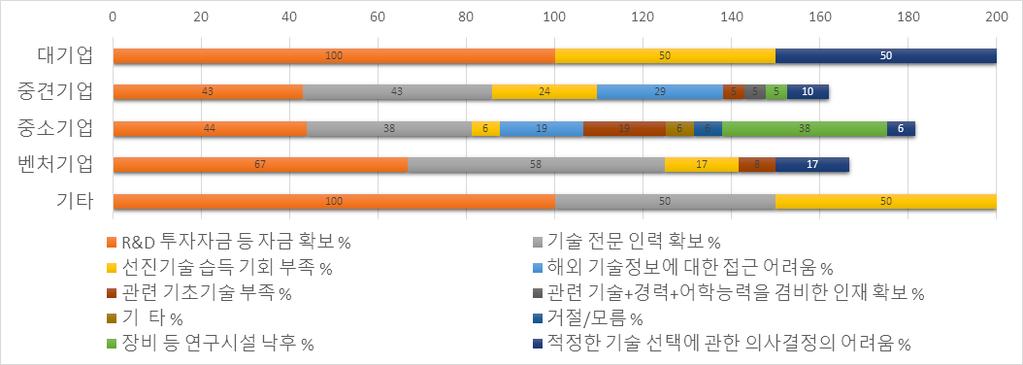 ( 기업규모별 ) 중소 중견기업과벤처기업은자금확보와인력확보두부문이가장큰애로사항으로나타남 - 중소기업의 38% 는연구시설낙후를지적했으며, 중소