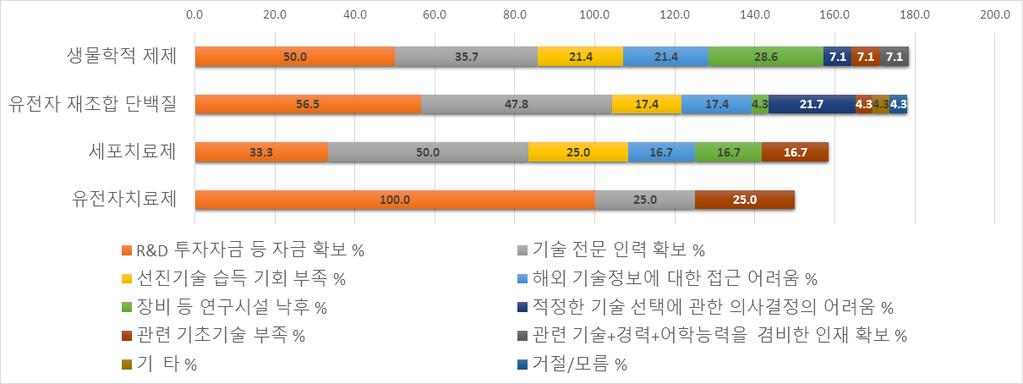 자금확보외에선진기술습득기회부족과적정기술선택의사결정의어려움을지적 기업규모별기술력확보애로사항 (%) ( 바이오의약품종류별 ) 유전자치료제 (100%), 유전자재조합단백질 (57%),