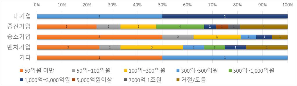 (4) 자금조달 [ 총투자자금규모 ] 바이오의약품사업에필요한총투자자금은 50억원미만이 32% 로가장높은비중을차지하는등대체로투자규모열세 1,000억 ~3,000억원 (7.