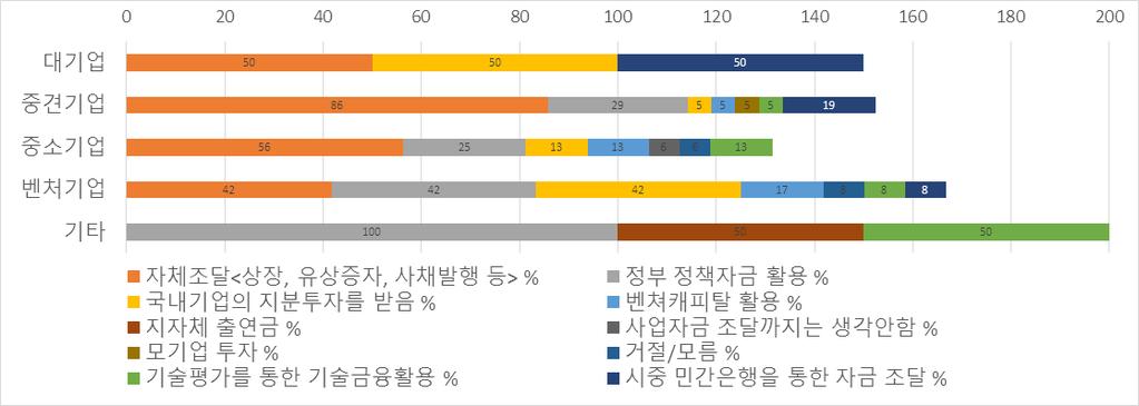 ( 기업규모별 ) 대기업은자체조달및민간은행을통해조달하거나국내기업의지분투자를받아서자금조달 - 대기업을제외한기업들은정책자금을활용하는비중도 25~42%