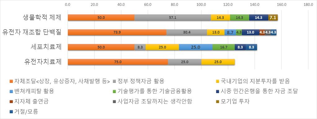 생물학적제제는자체조달 (50%) 보다정책자금활용 (57%) 비중이더높게나타남 - 세포치료제는정책자금이용비중 (8%) 이매우낮게나타난반면벤처캐피탈활용