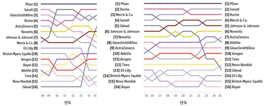 세계 16위권내의빅파마 *(Big Pharma) 들은대부분미국, 유럽기업들로구성 * 매출액이연간 150억달러이상인대형제약사 - 2008 2015년간은빅파마간순위변동이심했으나, 2015 2025년에는상대적으로순위변화가적을것으로예상 (Datamonitor Healthcare) ㆍ ㆍ ㆍ Pfizer가 2008년이후 2025년까지부동의 1위자리를유지할전망