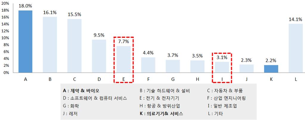 - 제IV상 ( 임상 4단계 ) 에서는약물시판후부작용을추적하여안전성을제고하고, 추가적연구시행 ( 수년간모니터링 ) < 표 Ⅱ-3 신약개발임상단계 > 구분후보물질탐색전임상 IND* 임상 1 상임상 2 상임상 3 상 NDA** 기초적인안전성및약효및임상실험개시내용후보물질개발안전성과투여량부작용의신청유효성확인측정단계평가 약효및장기적안전성 시판승인신청