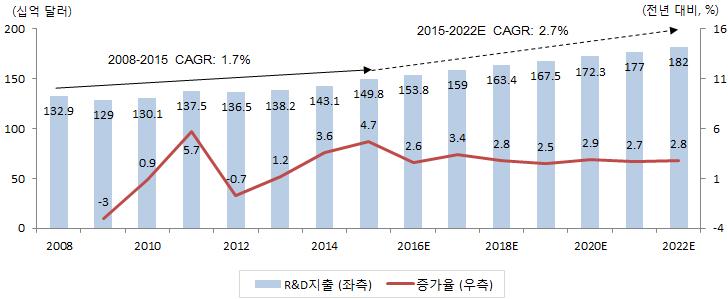 세계의약품산업 R&D 투자비는 2015~2022년연평균 2.