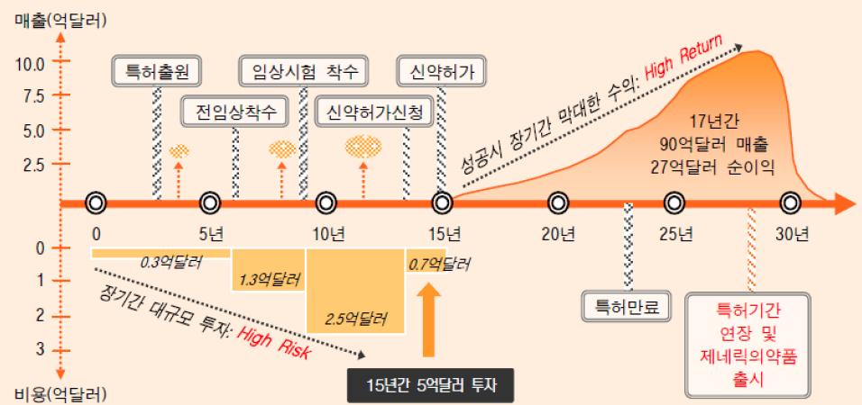 글로벌블록버스터신약개발성공시막대한고부가가치창출 신약개발은높은위험을수반하는대신에성공할경우물질특허등을통해장기간독점적으로고수익창출가능 < 그림 Ⅱ-7 신약개발성공시예상수익 > 자료 : 한국보건산업진흥원, 삼성증권재인용 의약품산업은보건정책과산업정책측면에서모두중요하나, 상호충돌할수있어양부문정책간조율필요 의약품산업은국민건강과직결되어의약품임상시험, 인 허가, 제조,