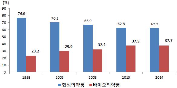 글로벌의약품임상파이프라인중바이오의약품비중이빠르게증가하여 1998년 23.2% 에서 2014년 37.