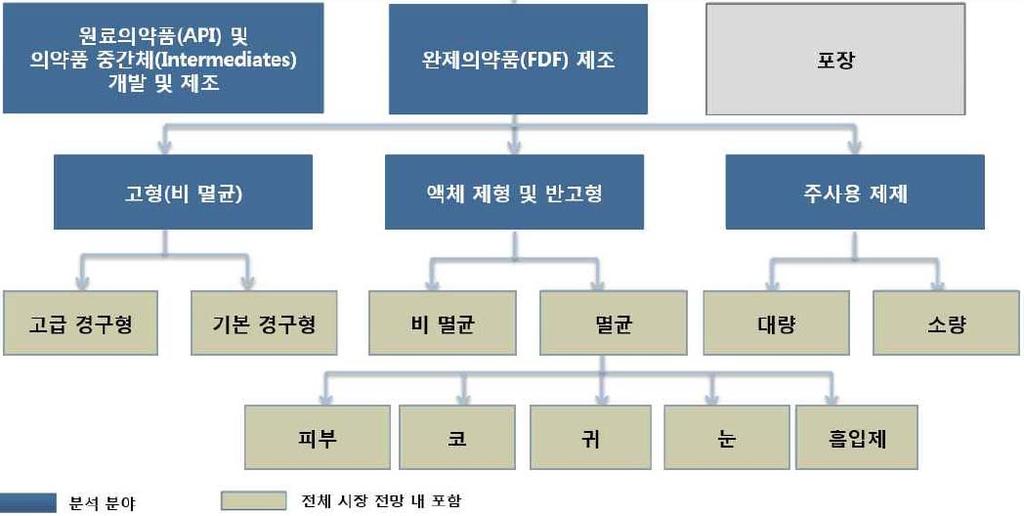 - 비용절감을위해 R&D, 생산, 영업 / 마케팅전영역에걸쳐아웃소싱서비스의중요성이대두되며아웃소싱서비스를선택하는기업증가 ㆍ ㆍ ㆍ CMO(Contract Manufacturing Organization): 의약품을위탁생산하는의약품전문생산기업 CRO(Contract Research Organization): 임상대행기업 CSO(Contract Sales