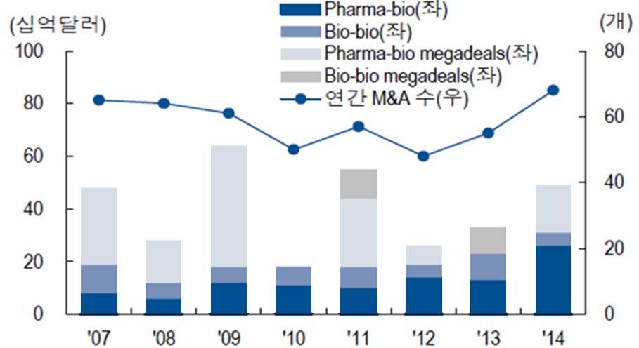 2014년이후특히바이오업종호황으로기술을보유한바이오기업들이 M&A 주요타깃이되어판매자시장형성 다국적제약기업의약가인하압력, 신흥국성장둔화, 합성의약품 R&D 생산성저하에따른유기적성장한계등으로인해상업화단계의 R&D 파이프라인을보유한바이오기업에대한관심고조 캐시카우또는블록버스터, 시장선도가가능한비즈니스 치료영역을보유한바이오기업을대상으로 M&A 및전략적제휴경쟁확대