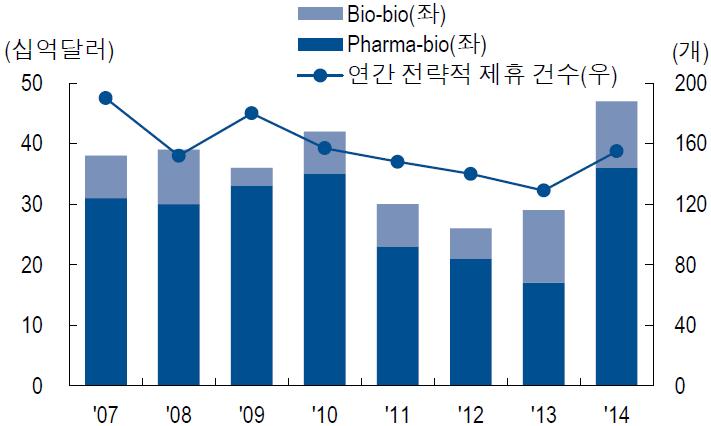 - 아스트라제네카 (Astrazeneca) 는에이서타 (Acerta) 를대상으로 70억달러상당의임상3상단계의 BTK 저해제아칼라브루티닙 (Acalabrutinib) 에대한 M&A체결 - 희귀질환치료제부문에서는총 3건의 200억달러규모의 M&A 체결 2 전략적제휴 연구개발효율성을높이기위해제약업체간전략적제휴 ( 공동연구개발, 기술이전등 ) 도활발