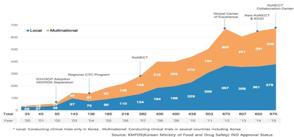ㆍ 보건복지부등에서지원하는임상시험센터는해외제약사에게도비용절감혜택을주게되나, 임상실험의료기관의경험및노하우로축적되어향후국내제약사의신약개발시활용될수있을것으로기대 - 서울은대규모의료기관이밀접해있어임상실험에있어환자유치가매우용이한장점등으로미국휴스턴과더불어임상실험수 1, 2위를다투고있음 < 그림Ⅲ-1 국내임상시험건수추이 > 자료 : 한국임상시험산업본부