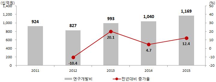 3 기업동향 우리기업들도내수시장성장한계를극복하기위해 R&D 투자확대 기업의연구개발투자도 2013년이후지속확대되어 2015년상장제약기업들의연구개발비가전년대비 12.