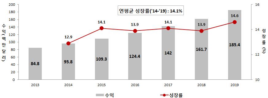 - 국내 CRO 시장은높은임상시험품질, 인프라구축, 명확한규제등의장점보유 - 정부지원을비롯한최신인프라및임상인구용이성등국내시장의지속적인증가예상 국내 CRO 시장은 2014년 9,580만달러에서연평균 14.1% 로성장, 2019년 1.